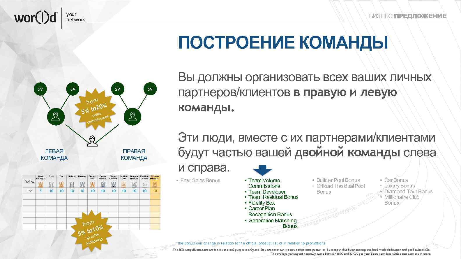 your network БИЗНЕС ПРЕДЛОЖЕНИЕ ПОСТРОЕНИЕ КОМАНДЫ SV SV SV 5 Silver 5 10 Gold