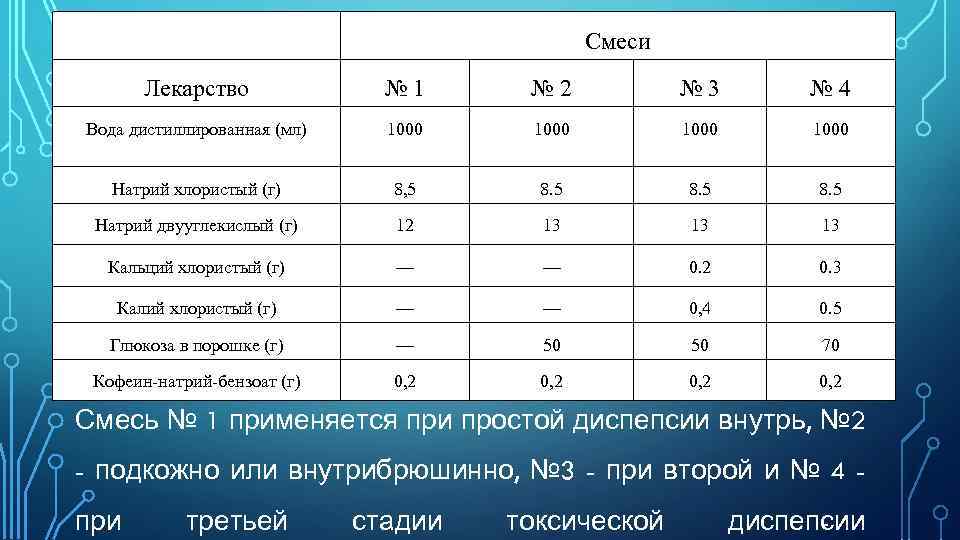 Смеси Лекарство № 1 № 2 № 3 № 4 Вода дистиллированная (мл) 1000