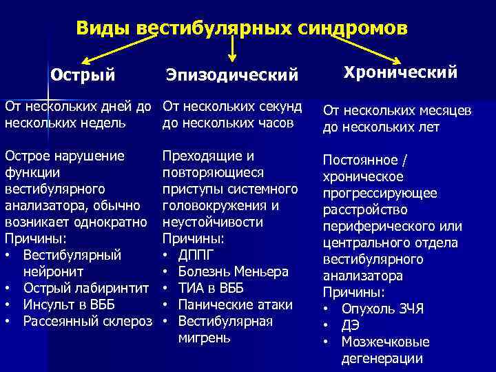 Виды вестибулярных синдромов Острый Эпизодический Хронический От нескольких дней до От нескольких секунд нескольких