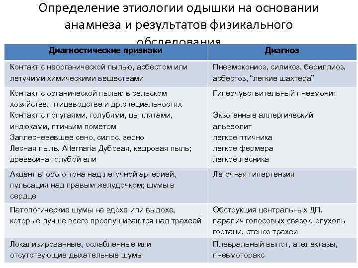 Определение этиологии одышки на основании анамнеза и результатов физикального обследования Диагностические признаки Диагноз Контакт