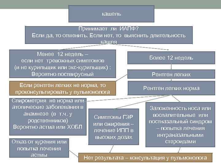 кашель Принимает ли ИАПФ? Если да, то отменить. Если нет, то выяснить длительность кашля