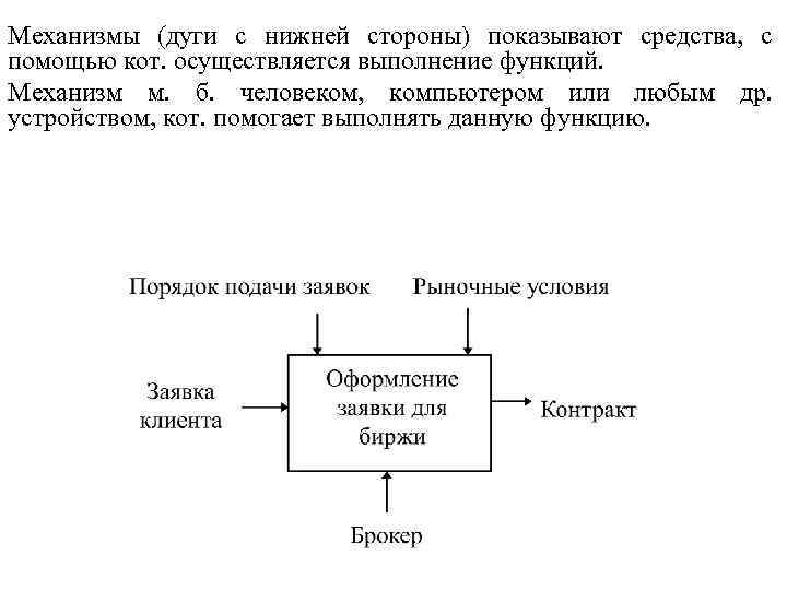 Механизмы (дуги с нижней стороны) показывают средства, с помощью кот. осуществляется выполнение функций. Механизм