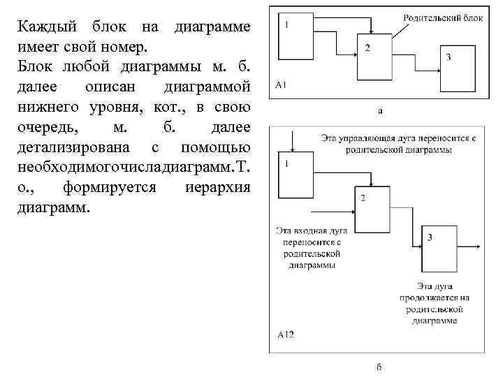 Каждый блок на диаграмме имеет свой номер. Блок любой диаграммы м. б. далее описан