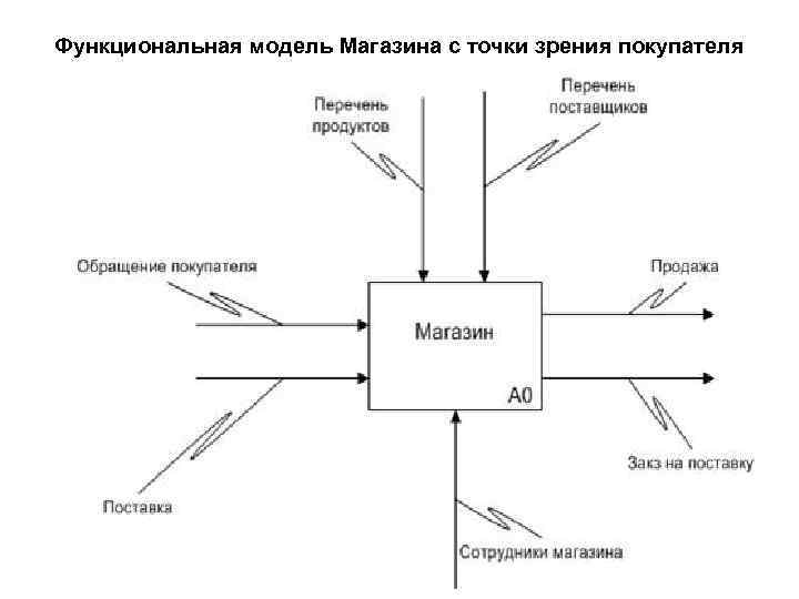 Функциональная модель Магазина с точки зрения покупателя 