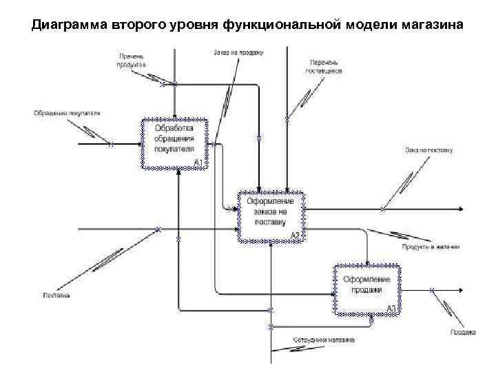 Диаграмма второго уровня функциональной модели магазина 