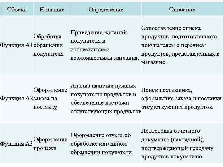 Объект Название Обработка Функция A 1 обращения покупателя Определение Описание Сопоставление списка Приведение желаний