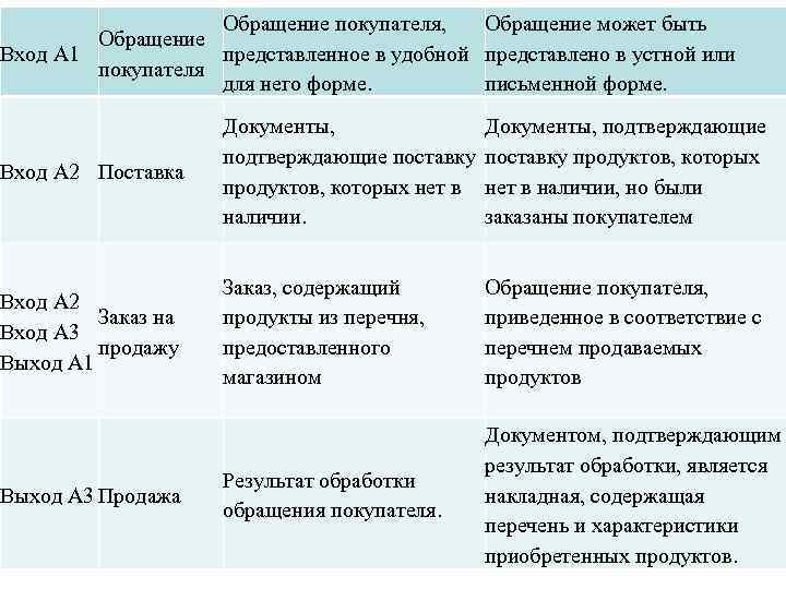 Обращение покупателя, Обращение может быть Обращение Вход A 1 представленное в удобной представлено в