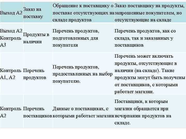 Заказ на Выход А 2 поставку Обращение к поставщику о Заказ поставщику на продукты,