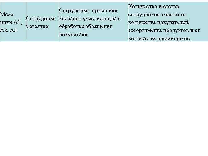 Сотрудники, прямо или Меха. Сотрудники косвенно участвующие в низм A 1, магазина обработке обращения