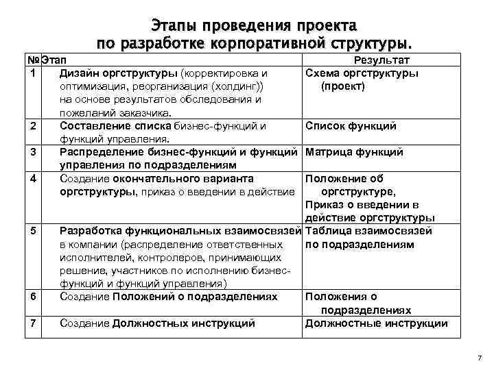 Этапы проведения проекта по разработке корпоративной структуры. № Этап 1 Дизайн оргструктуры (корректировка и