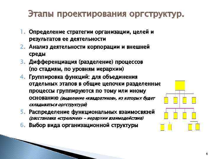 Этапы проектирования оргструктур. 1. Определение стратегии организации, целей и результатов ее деятельности 2. Анализ