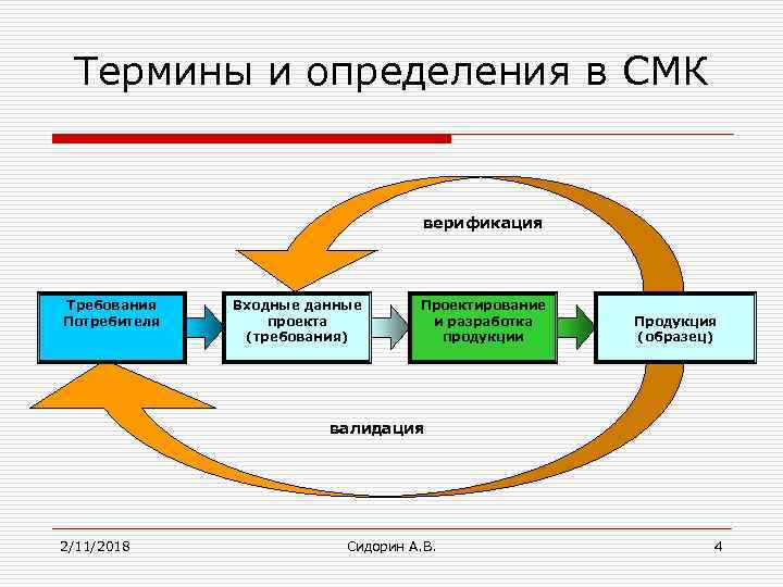 Термины и определения в СМК верификация Требования Потребителя Входные данные проекта (требования) Проектирование и