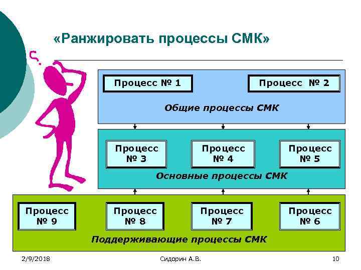  «Ранжировать процессы СМК» Процесс № 1 Процесс № 2 Общие процессы СМК Процесс