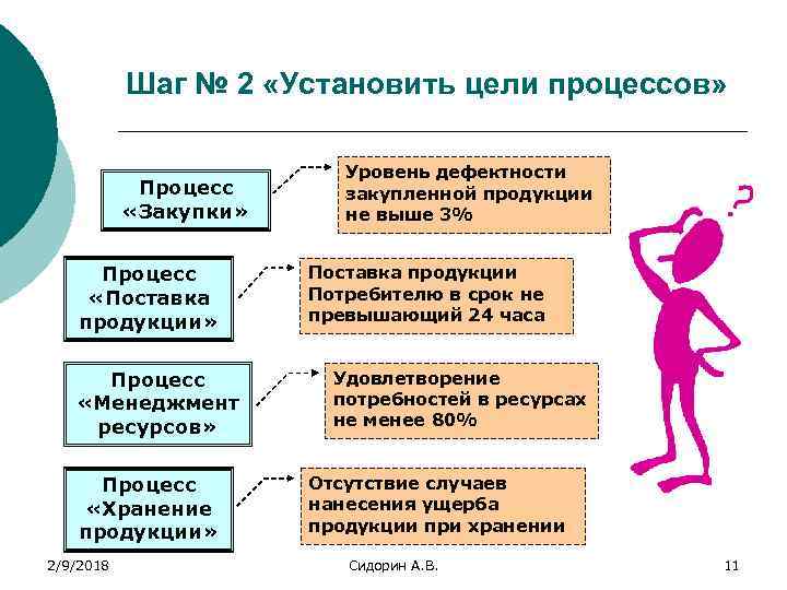 Шаг № 2 «Установить цели процессов» Процесс «Закупки» Процесс «Поставка продукции» Процесс «Менеджмент ресурсов»