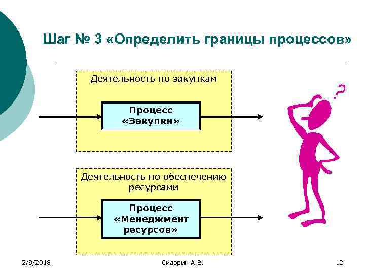 Шаг № 3 «Определить границы процессов» Деятельность по закупкам Процесс «Закупки» Деятельность по обеспечению