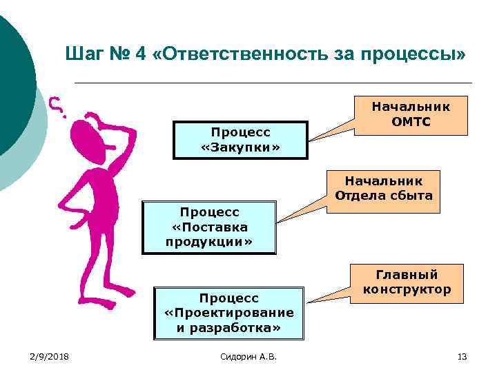 Шаг № 4 «Ответственность за процессы» Процесс «Закупки» Начальник ОМТС Начальник Отдела сбыта Процесс