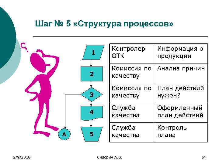 Шаг № 5 «Структура процессов» 1 2 Комиссия по План действий качеству нужен? 4
