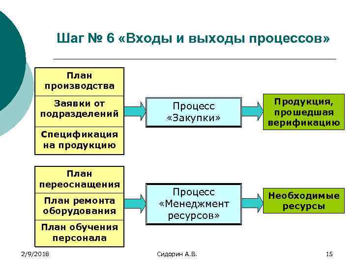 Шаг № 6 «Входы и выходы процессов» План производства Заявки от подразделений Процесс «Закупки»