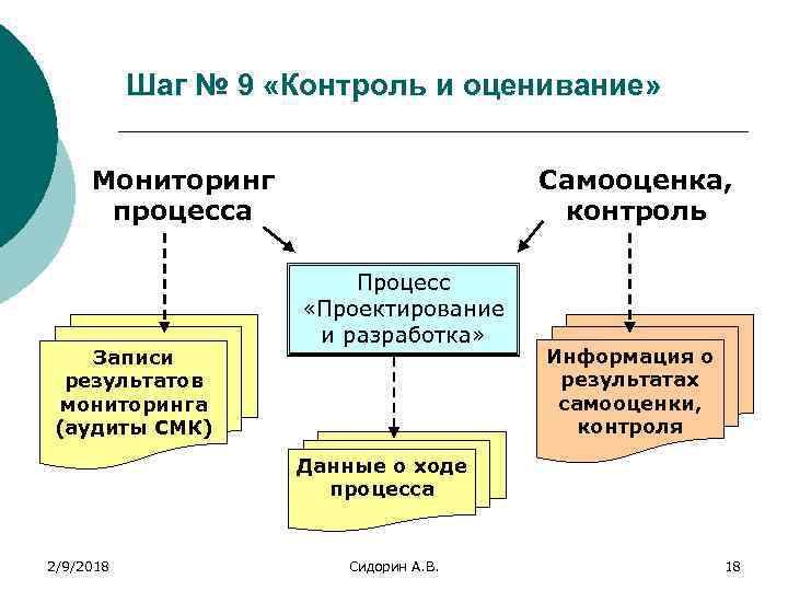 Шаг № 9 «Контроль и оценивание» Мониторинг процесса Записи результатов мониторинга (аудиты СМК) Самооценка,