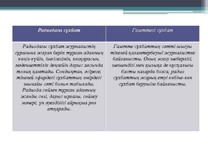 Радиодағы сұхбат Газеттегі сұхбат Радиодағы сұхбат журналистің сұрағына жауап беріп тұрған адамның көңіл-күйін, ішкісезімін,