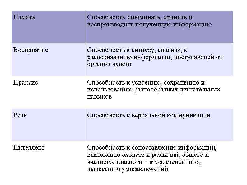 Память Способность запоминать, хранить и воспроизводить полученную информацию Восприятие Способность к синтезу, анализу, к
