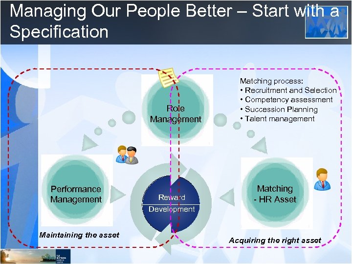 Managing Our People Better – Start with a Specification Role Management Performance Management Maintaining