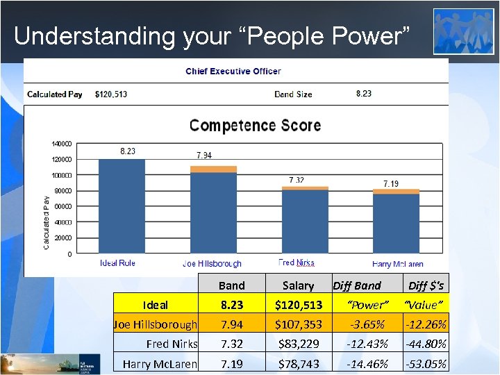 Understanding your “People Power” Band Salary Diff Band Diff $'s Ideal 8. 23 $120,