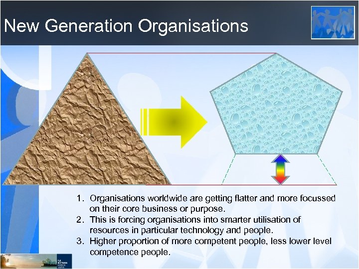 New Generation Organisations 1. Organisations worldwide are getting flatter and more focussed on their