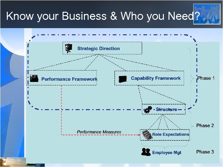 Know your Business & Who you Need? 