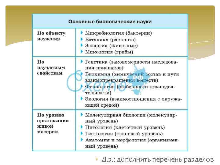 Разделы биологии Д. з. : дополнить перечень разделов 