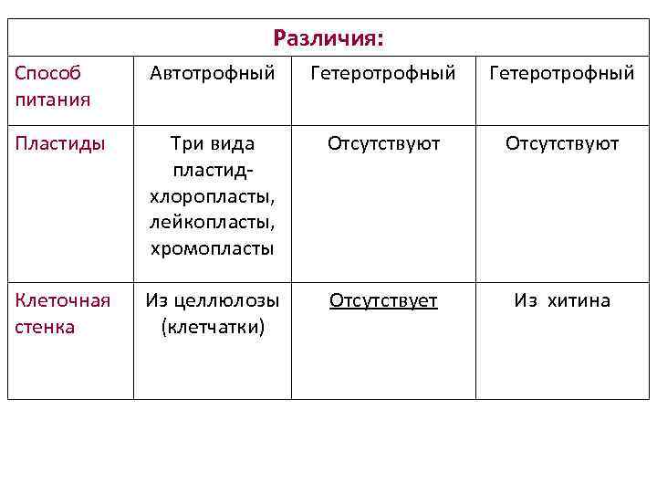 Различия: Способ питания Автотрофный Гетеротрофный Пластиды Три вида пластид хлоропласты, лейкопласты, хромопласты Отсутствуют Клеточная