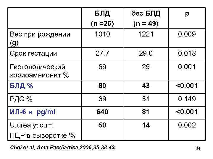 БЛД (n =26) 1010 без БЛД (n = 49) 1221 0. 009 27. 7