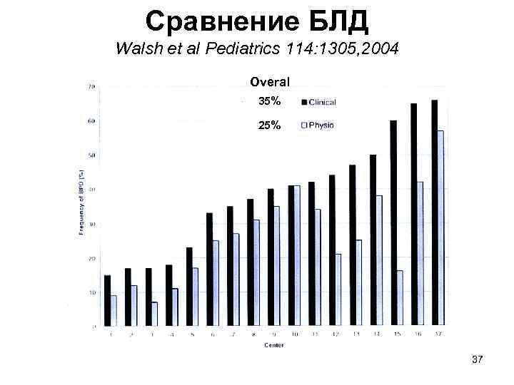 Сравнение БЛД Walsh et al Pediatrics 114: 1305, 2004 Overal 35% 25% 37 