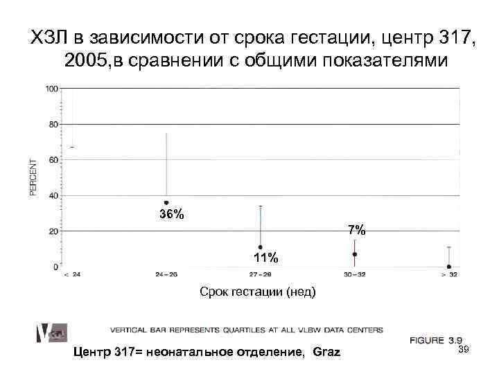 ХЗЛ в зависимости от срока гестации, центр 317, 2005, в сравнении с общими показателями