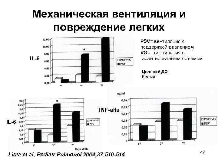 Механическая вентиляция и повреждение легких PSV= вентиляция с поддержкой давлением VG= вентиляция в гарантированным