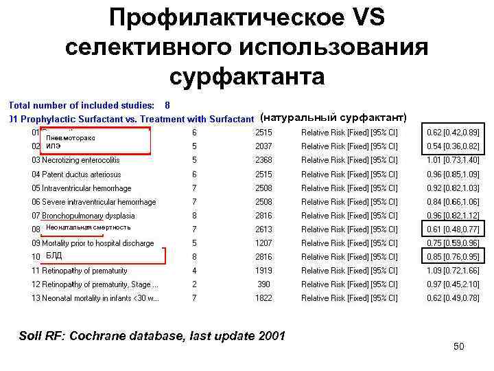 Профилактическое VS селективного использования сурфактанта (1991 -1997) (натуральный сурфактант)) Пневмоторакс ИЛЭ Неонатальная смертность БЛД