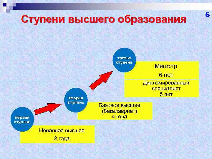 4 высших образования