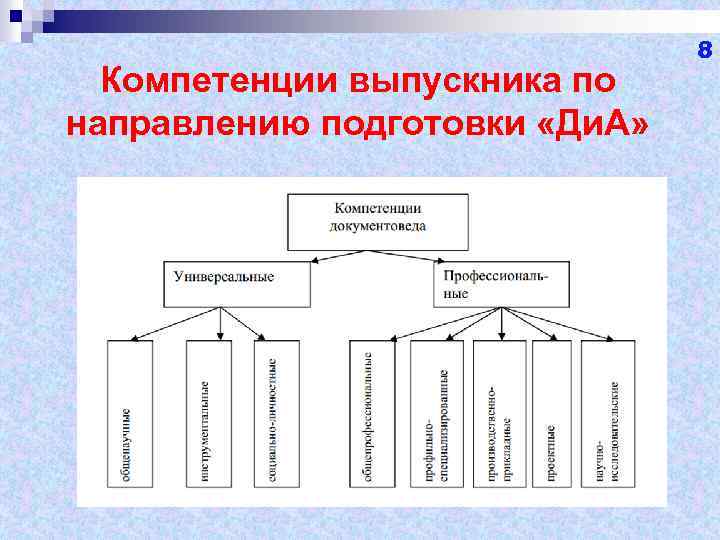 Компетенции выпускника по направлению подготовки «Ди. А» 8 