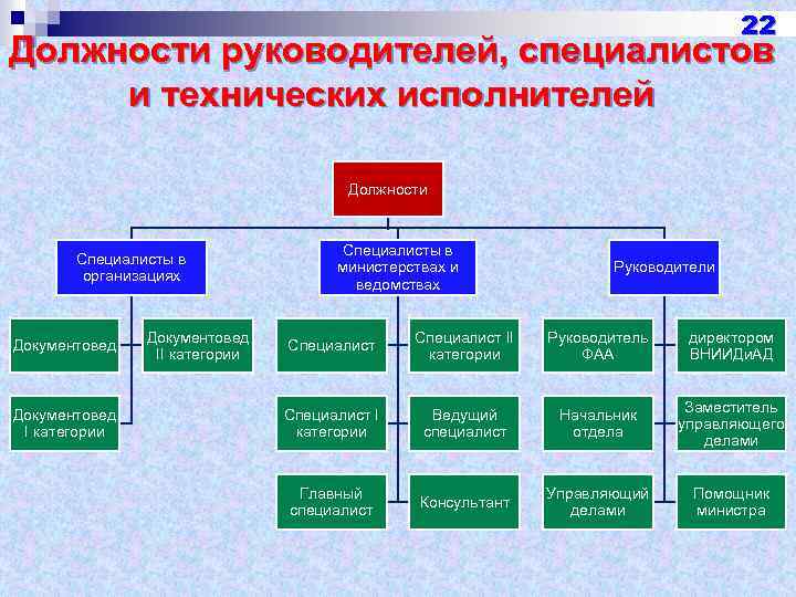 Должность выше руководителя проекта