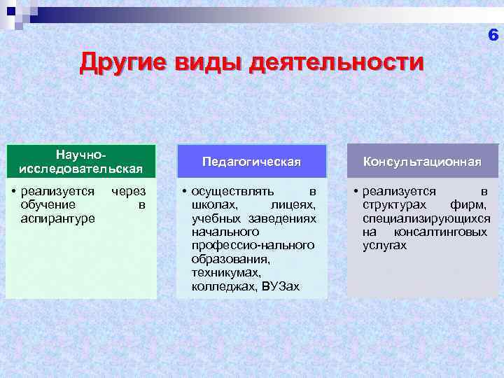 6 Другие виды деятельности Научноисследовательская • реализуется обучение аспирантуре через в Педагогическая Консультационная •