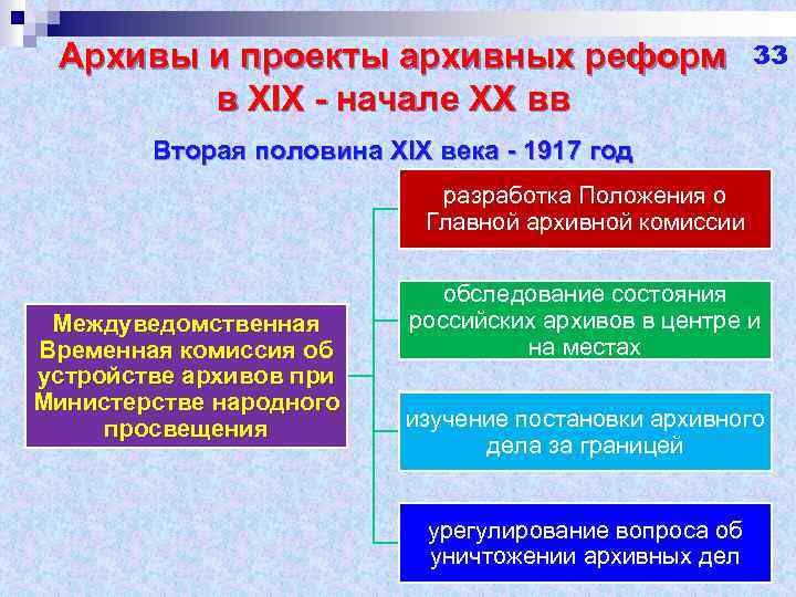 Проект архивной реформы калачева