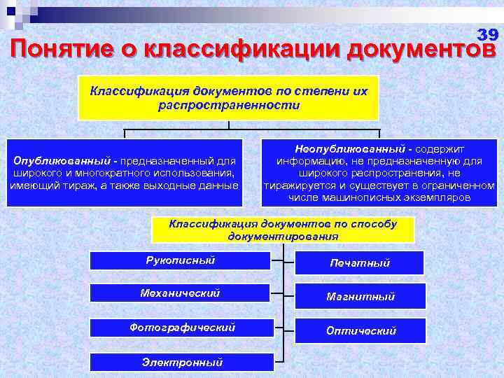 Классификация документов схема