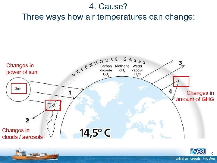 4. Cause? Three ways how air temperatures can change: Changes in power of sun