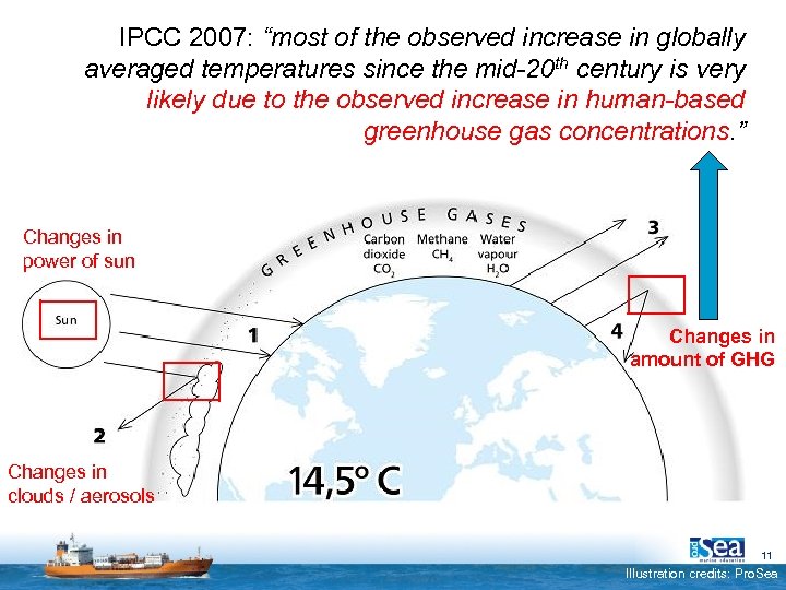 IPCC 2007: “most of the observed increase in globally averaged temperatures since the mid-20