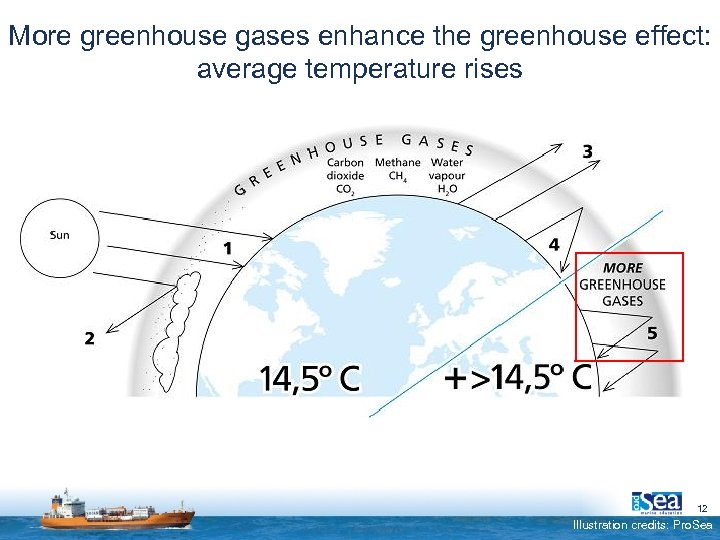 More greenhouse gases enhance the greenhouse effect: average temperature rises 12 Illustration credits: Pro.