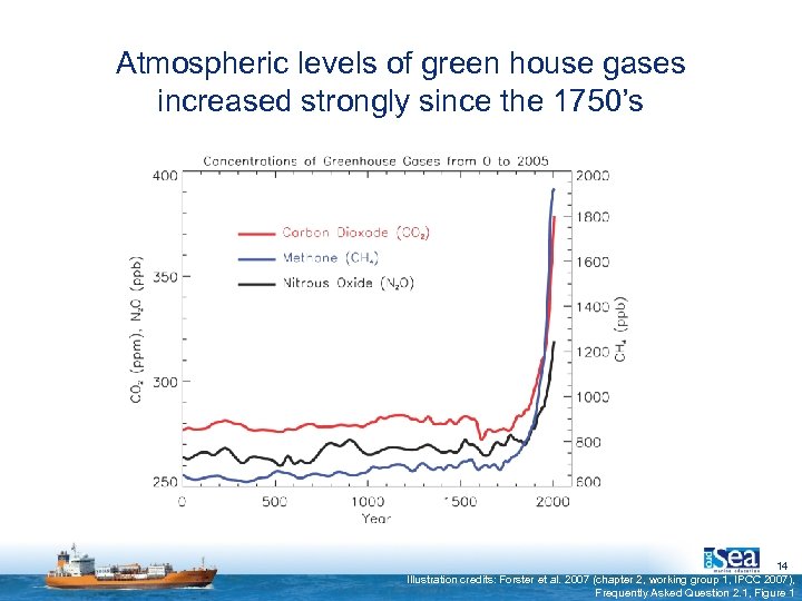 Atmospheric levels of green house gases increased strongly since the 1750’s 14 Illustration credits: