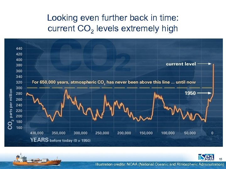 Looking even further back in time: current CO 2 levels extremely high 15 Illustration