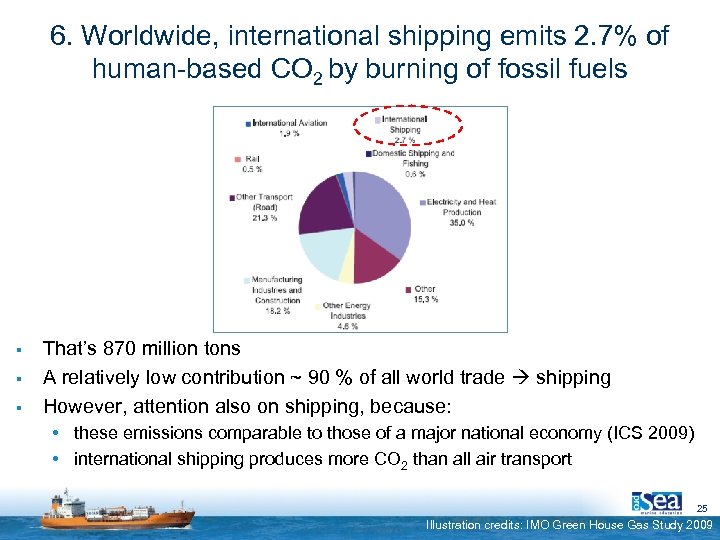 6. Worldwide, international shipping emits 2. 7% of human-based CO 2 by burning of