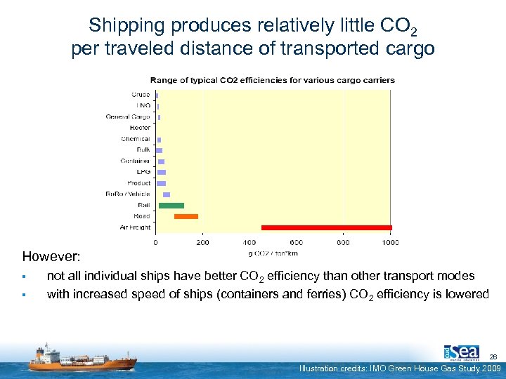 Shipping produces relatively little CO 2 per traveled distance of transported cargo However: §