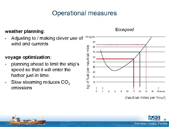 Operational measures voyage optimization: § planning ahead to limit the ship’s speed so that